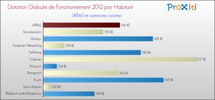 Montant des dotations globales de fonctionnement DGF par Habitant pour URBèS et les communes proches Comparaison des des dotations globales de fonctionnement DGF par habitant pour URBèS et les communes voisines