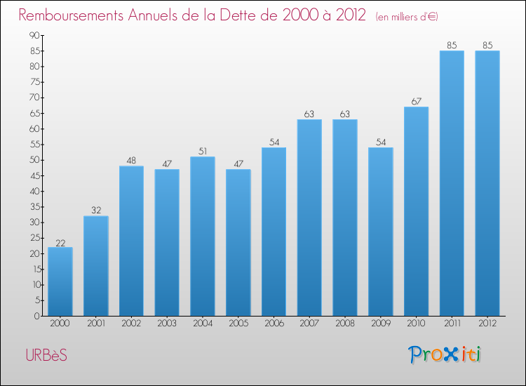 Evolution de l'annuité de la dette pour la commune de URBèS de 2000 à 2012 Annuités de la dette pour URBèS de 2000 à 2012