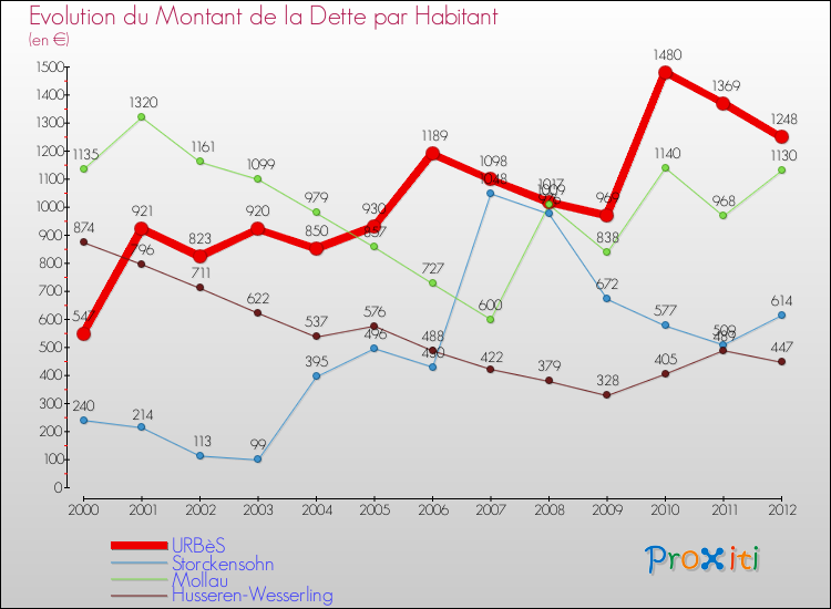 Evolution de la dette par habitant pour la commune de URBèS et les communes proches de 2000 à 2012 Comparaison de la dette par habitant pour URBèS et les communes voisines de 2000 à 2012