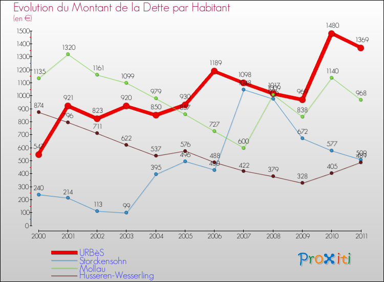 Evolution de la dette par habitant pour la commune de URBèS et les communes proches Comparaison de la dette par habitant pour URBèS et les communes voisines