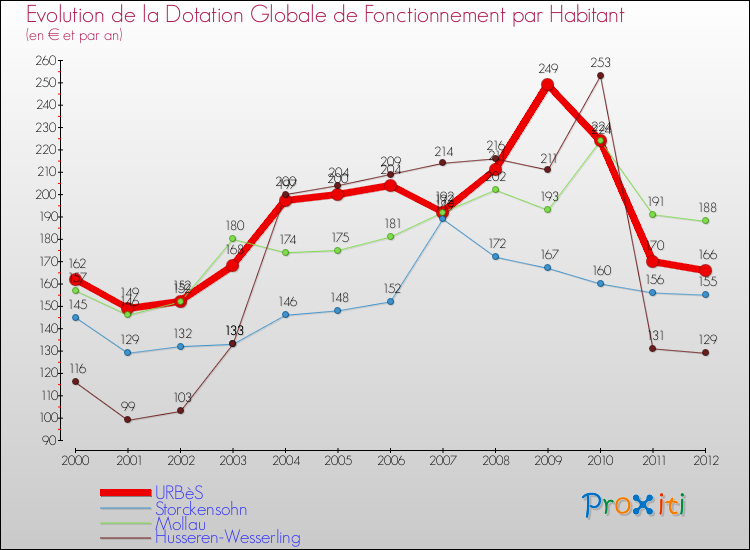 Evolution et montant de la dotation globale de fonctionnement par Habitant pour URBèS et les communes proches Comparaison des dotations globales de fonctionnement par habitant pour URBèS et les communes voisines