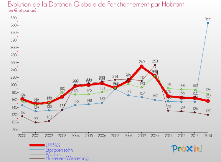 Evolution et montant de la dotation globale de fonctionnement par Habitant pour URBèS et les communes proches de 2000 à 2014. Comparaison des dotations globales de fonctionnement par habitant pour URBèS et les communes voisines de 2000 à 2014.