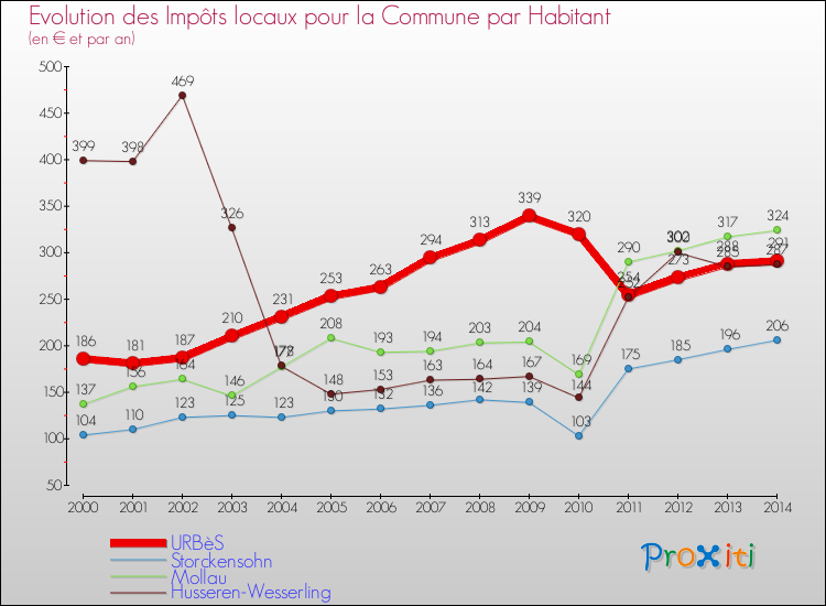 Evolution et montant des impôts locaux par Habitant pour URBèS et les communes proches de 2000 à 2014 Comparaison des impôts locaux par habitant pour URBèS et les communes voisines de 2000 à 2014
