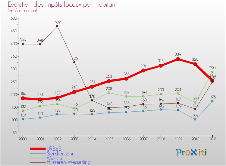 Evolution et montant des impôts locaux par Habitant pour URBèS et les communes proches Comparaison des impôts locaux par habitant pour URBèS et les communes voisines