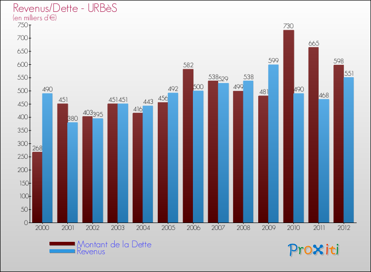Evolution comparée de la dette et des revenus pour la commune de URBèS de 2000 à 2012 Comparaison de la dette et des revenus pour URBèS de 2000 à 2012