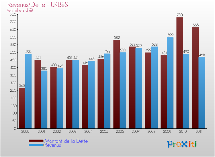 Evolution comparée de la dette et des revenus pour la commune de URBèS de 2000 à 2011 Comparaison de la dette et des revenus pour URBèS de 2000 à 2011