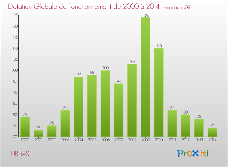 Evolution du montant de la Dotation Globale de Fonctionnement pour la commune de URBèS de 2000 à 2014 Evolution du montant de la Dotation Globale de Fonctionnement pour URBèS de 2000 à 2014