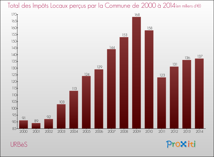 Evolution des Impôts Locaux pour la commune de URBèS de 2000 à 2014 Evolution des Impôts Locaux pour URBèS de 2000 à 2014