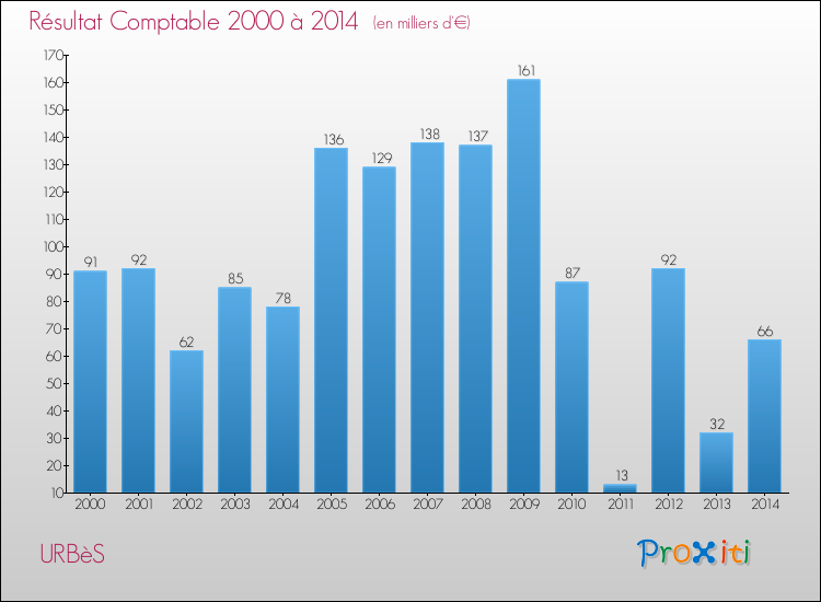 Evolution du résultat comptable pour la commune de URBèS de 2000 à 2014 Evolution du résultat comptable pour URBèS de 2000 à 2014