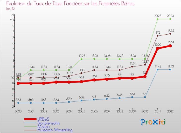 Evolution du taux de la taxe foncière sur le bati pour URBèS et les communes proches de 2000 à 2012 Comparaison des taux de taxe foncière sur le bati pour URBèS et les communes voisines de 2000 à 2012