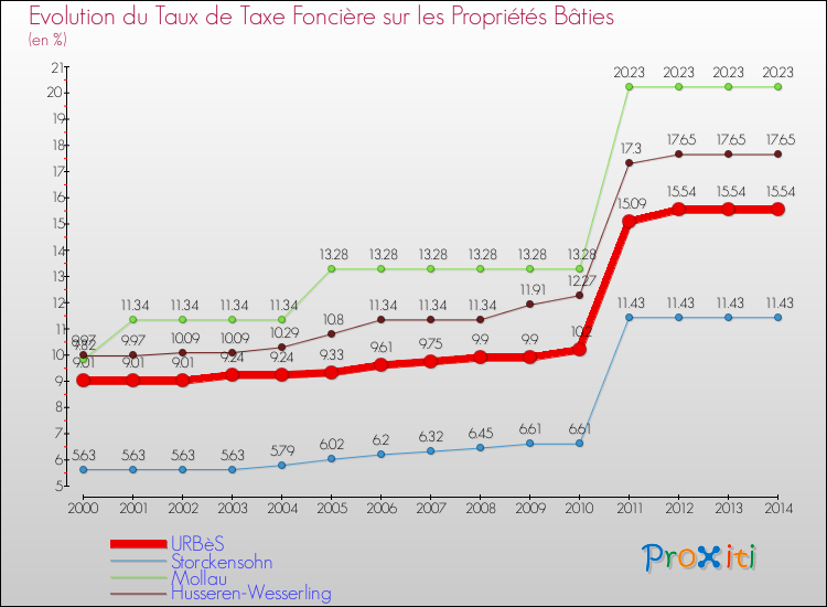 Evolution du taux de la taxe foncière sur le bati pour URBèS et les communes proches de 2000 à 2014 Comparaison des taux de taxe foncière sur le bati pour URBèS et les communes voisines de 2000 à 2014