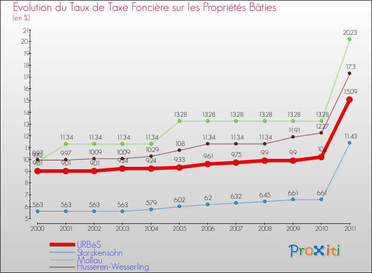 Evolution du taux de la taxe foncière sur le bati pour URBèS et les communes proches Comparaison des taux de taxe foncière sur le bati pour URBèS et les communes voisines