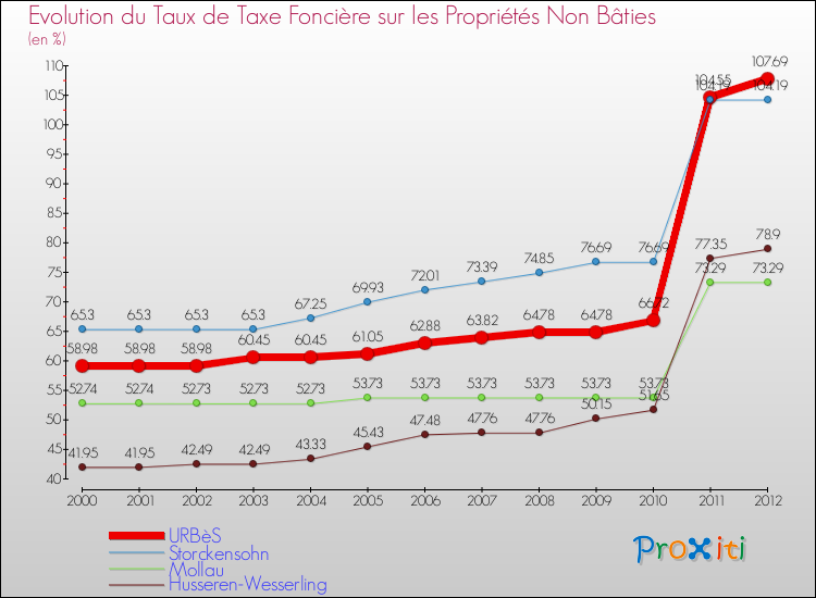 Evolution du taux de la taxe foncière sur les immeubles et terrains non batis pour URBèS et les communes proches de 2000 à 2012 Comparaison des taux de la taxe foncière sur les immeubles et terrains non batis pour URBèS et les communes voisines de 2000 à 2012
