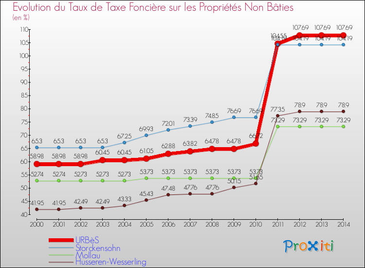 Evolution du taux de la taxe foncière sur les immeubles et terrains non batis pour URBèS et les communes proches de 2000 à 2014 Comparaison des taux de la taxe foncière sur les immeubles et terrains non batis pour URBèS et les communes voisines de 2000 à 2014