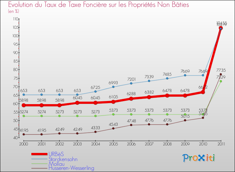 Evolution du taux de la taxe foncière sur les immeubles et terrains non batis pour URBèS et les communes proches Comparaison des taux de la taxe foncière sur les immeubles et terrains non batis pour URBèS et les communes voisines