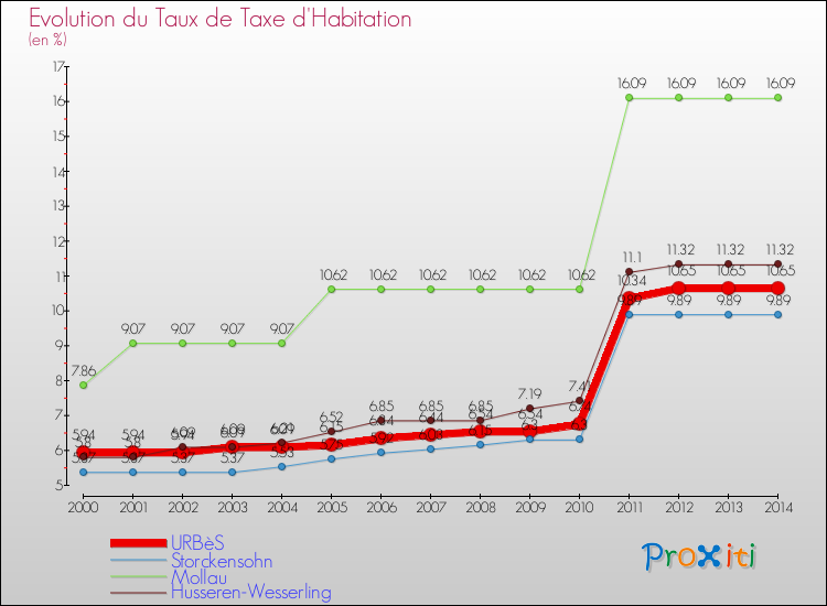 Evolution du taux de la taxe d'habitation pour URBèS et les communes proches de 2000 à 2014 Comparaison des taux de la taxe d'habitation pour URBèS et les communes voisines de 2000 à 2014