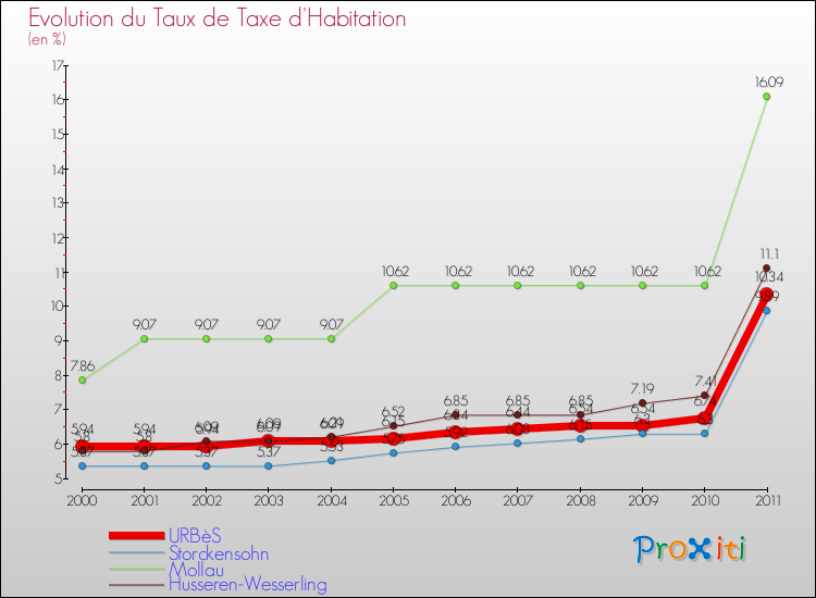 Evolution du taux de la taxe d'habitation pour URBèS et les communes proches Comparaison des taux de la taxe d'habitation pour URBèS et les communes voisines