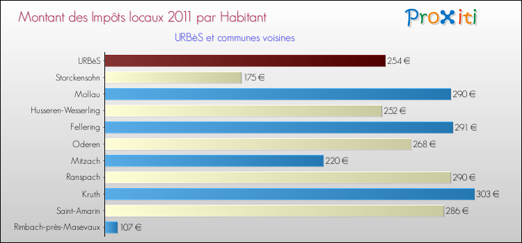 Montant des impôts locaux par Habitant pour URBèS et les communes proches Comparaison des impôts locaux par habitant pour URBèS et les communes voisines