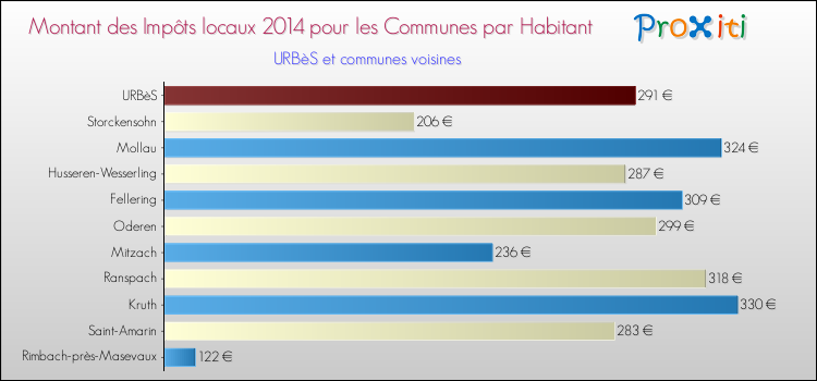 Montant des impôts locaux par Habitant pour URBèS et les communes proches en 2014 Comparaison des impôts locaux par habitant pour URBèS et les communes voisines en 2014