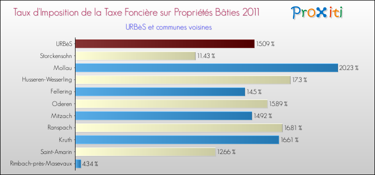 Taux d'imposition de la taxe foncière sur le bati 2011 pour URBèS et les communes proches Comparaison des taux d'imposition de la taxe foncière sur le bati 2011 pour URBèS et les communes voisines