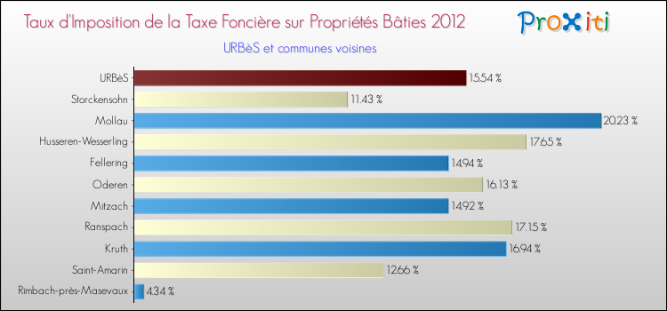 Taux d'imposition de la taxe foncière sur le bati 2012 pour URBèS et les communes proches Comparaison des taux d'imposition de la taxe foncière sur le bati 2012 pour URBèS et les communes voisines