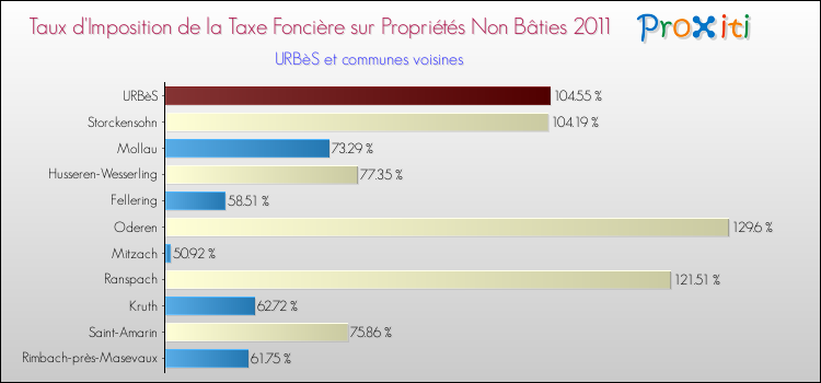 Taux d'imposition de la taxe foncière sur les immeubles et terrains non batis 2011 pour URBèS et les communes proches Comparaison des taux d'imposition de la taxe foncière sur les immeubles et terrains non batis 2011 pour URBèS et les communes voisines