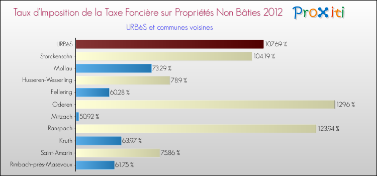 Taux d'imposition de la taxe foncière sur les immeubles et terrains non batis 2012 pour URBèS et les communes proches Comparaison des taux d'imposition de la taxe foncière sur les immeubles et terrains non batis 2012 pour URBèS et les communes voisines