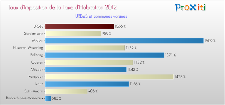 Taux d'imposition de la taxe d'habitation 2012 pour URBèS et les communes proches Comparaison des taux d'imposition de la taxe d'habitation 2012 pour URBèS et les communes voisines