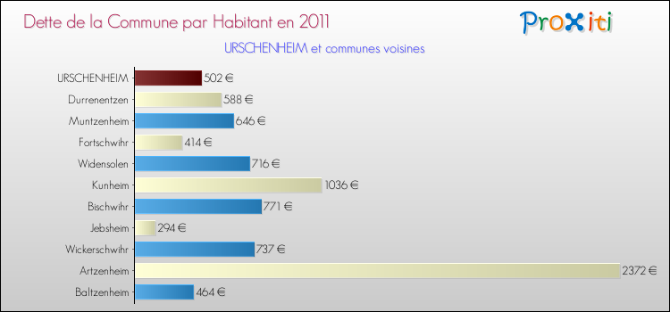 Dette par habitant de la commune en 2011 pour URSCHENHEIM et les communes proches Comparaison de la dette par habitant de la commune en 2011 pour URSCHENHEIM et les communes voisines