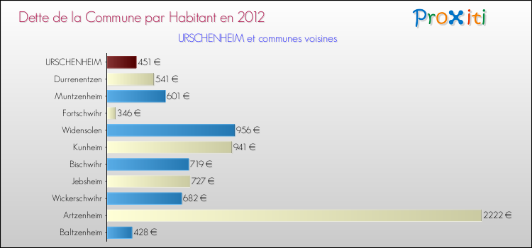 Dette par habitant de la commune en 2012 pour URSCHENHEIM et les communes proches Comparaison de la dette par habitant de la commune en 2012 pour URSCHENHEIM et les communes voisines