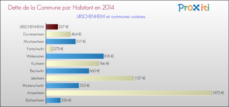 Dette par habitant de la commune en 2014 pour URSCHENHEIM et les communes proches Comparaison de la dette par habitant de la commune en 2014 pour URSCHENHEIM et les communes voisines
