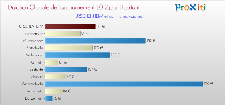 Montant des dotations globales de fonctionnement DGF par Habitant pour URSCHENHEIM et les communes proches Comparaison des des dotations globales de fonctionnement DGF par habitant pour URSCHENHEIM et les communes voisines