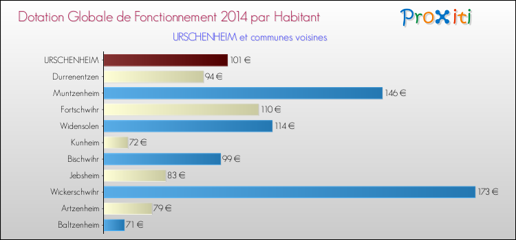 Montant des dotations globales de fonctionnement DGF par Habitant pour URSCHENHEIM et les communes proches en 2014. Comparaison des des dotations globales de fonctionnement DGF par habitant pour URSCHENHEIM et les communes voisines en 2014.