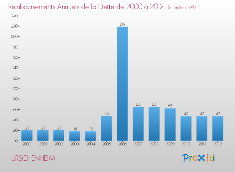 Evolution de l'annuité de la dette pour la commune de URSCHENHEIM de 2000 à 2012 Annuités de la dette pour URSCHENHEIM de 2000 à 2012