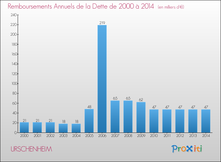 Evolution de l'annuité de la dette pour la commune de URSCHENHEIM de 2000 à 2014 Annuités de la dette pour URSCHENHEIM de 2000 à 2014