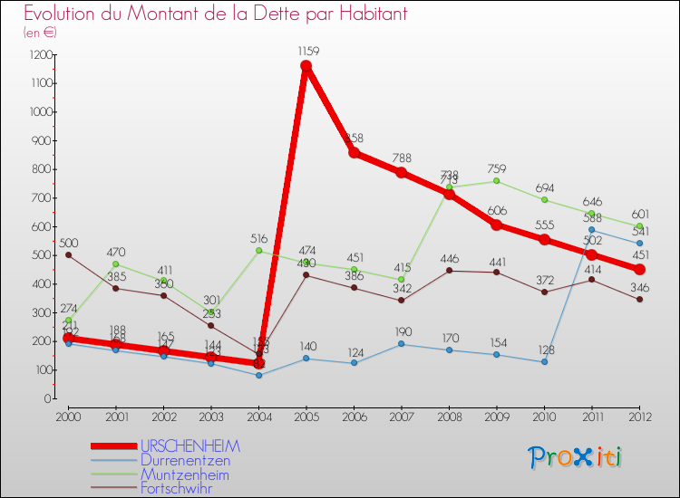Evolution de la dette par habitant pour la commune de URSCHENHEIM et les communes proches de 2000 à 2012 Comparaison de la dette par habitant pour URSCHENHEIM et les communes voisines de 2000 à 2012