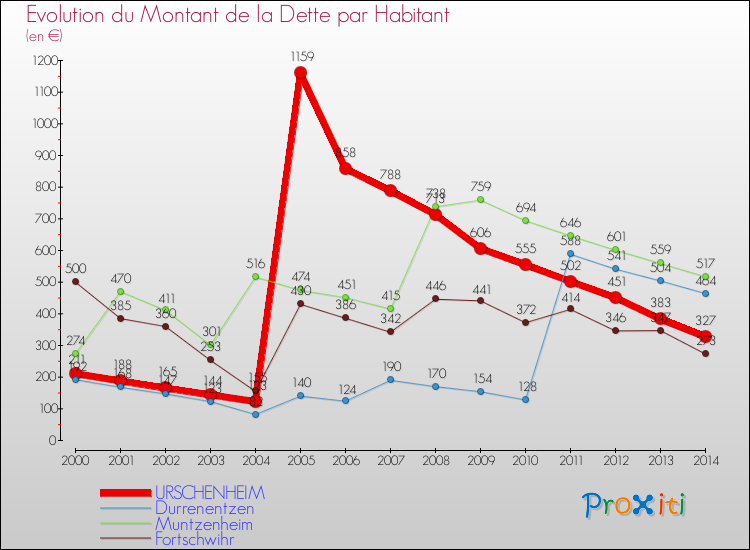 Evolution de la dette par habitant pour la commune de URSCHENHEIM et les communes proches de 2000 à 2014 Comparaison de la dette par habitant pour URSCHENHEIM et les communes voisines de 2000 à 2014