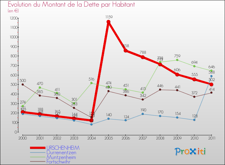 Evolution de la dette par habitant pour la commune de URSCHENHEIM et les communes proches Comparaison de la dette par habitant pour URSCHENHEIM et les communes voisines
