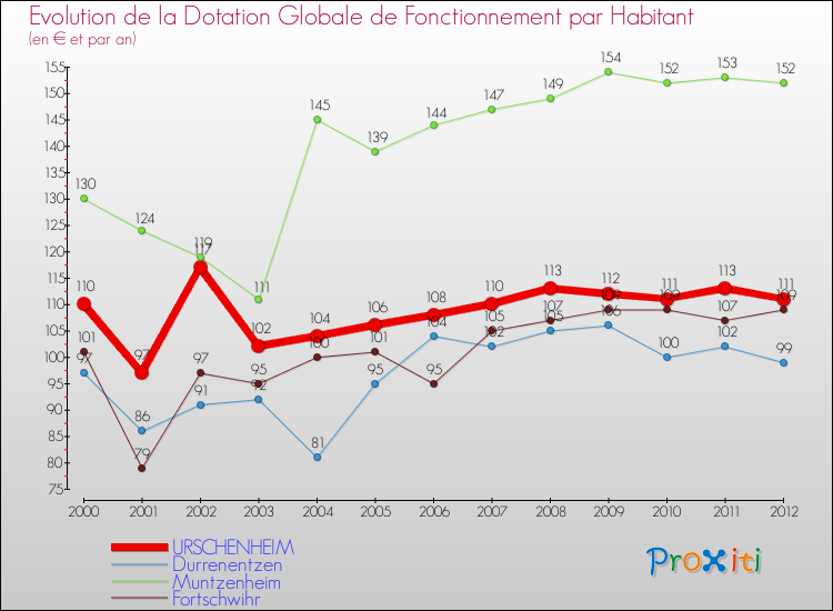 Evolution et montant de la dotation globale de fonctionnement par Habitant pour URSCHENHEIM et les communes proches Comparaison des dotations globales de fonctionnement par habitant pour URSCHENHEIM et les communes voisines