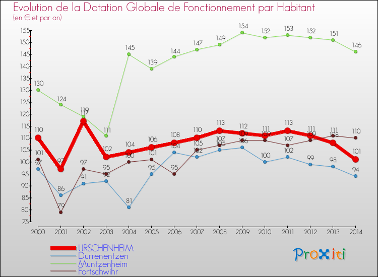 Evolution et montant de la dotation globale de fonctionnement par Habitant pour URSCHENHEIM et les communes proches de 2000 à 2014. Comparaison des dotations globales de fonctionnement par habitant pour URSCHENHEIM et les communes voisines de 2000 à 2014.