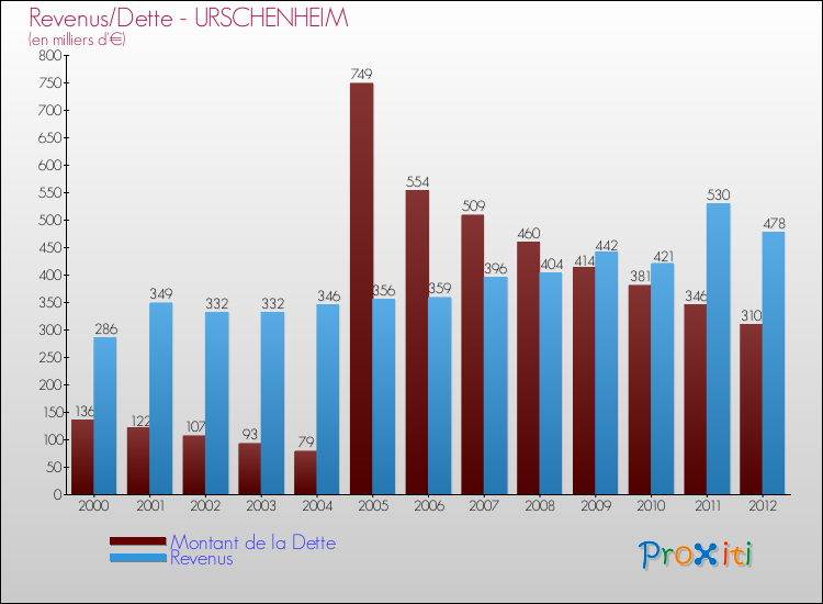 Evolution comparée de la dette et des revenus pour la commune de URSCHENHEIM de 2000 à 2012 Comparaison de la dette et des revenus pour URSCHENHEIM de 2000 à 2012
