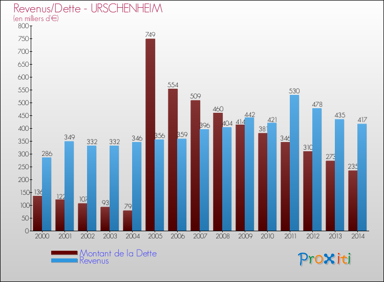 Evolution comparée de la dette et des revenus pour la commune de URSCHENHEIM de 2000 à 2014 Comparaison de la dette et des revenus pour URSCHENHEIM de 2000 à 2014