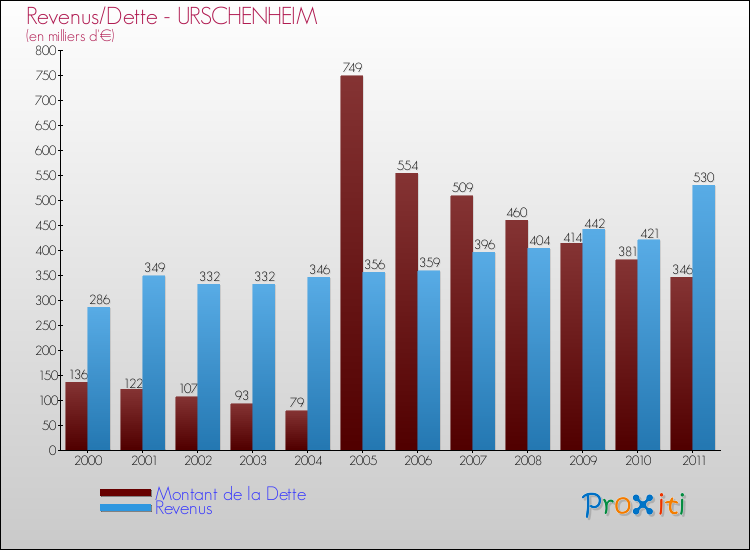 Evolution comparée de la dette et des revenus pour la commune de URSCHENHEIM de 2000 à 2011 Comparaison de la dette et des revenus pour URSCHENHEIM de 2000 à 2011