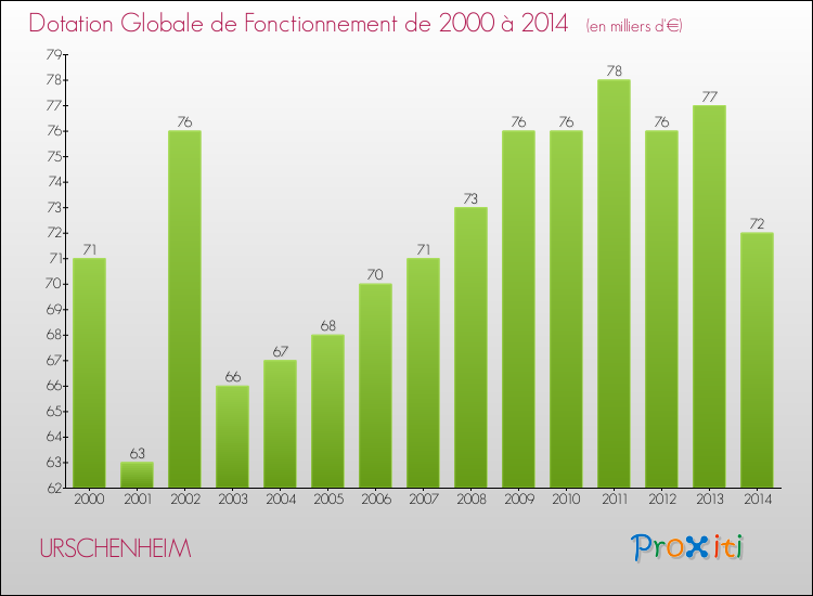 Evolution du montant de la Dotation Globale de Fonctionnement pour la commune de URSCHENHEIM de 2000 à 2014 Evolution du montant de la Dotation Globale de Fonctionnement pour URSCHENHEIM de 2000 à 2014