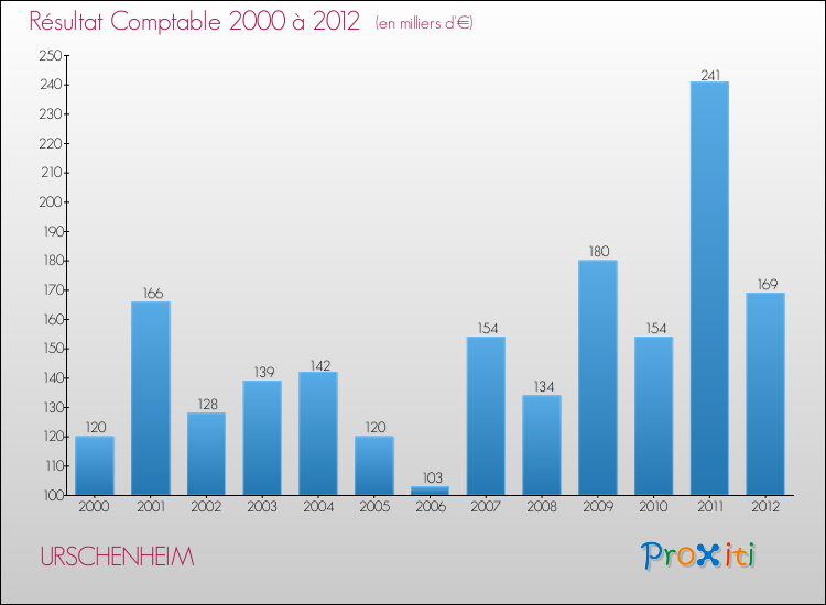 Evolution du résultat comptable pour la commune de URSCHENHEIM de 2000 à 2012 Evolution du résultat comptable pour URSCHENHEIM de 2000 à 2012