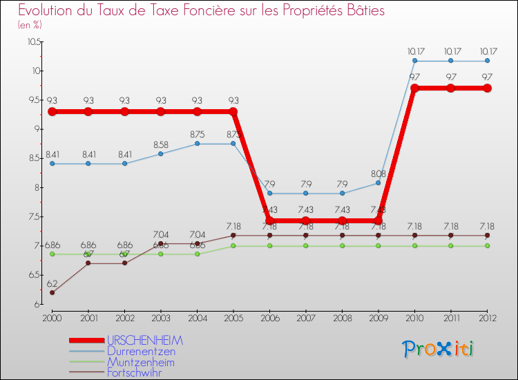 Evolution du taux de la taxe foncière sur le bati pour URSCHENHEIM et les communes proches de 2000 à 2012 Comparaison des taux de taxe foncière sur le bati pour URSCHENHEIM et les communes voisines de 2000 à 2012