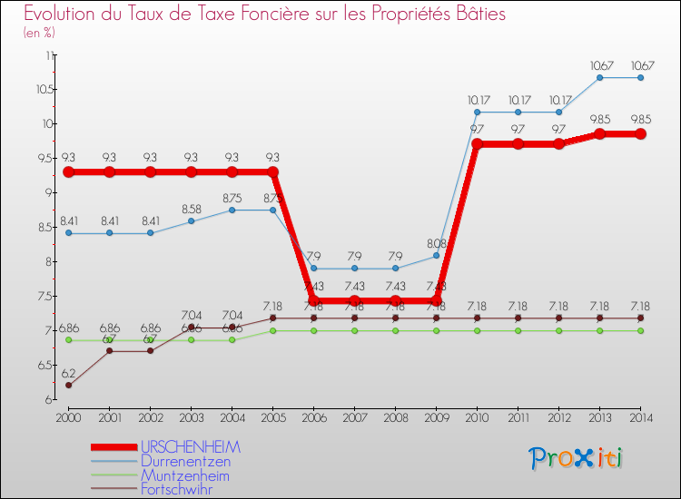 Evolution du taux de la taxe foncière sur le bati pour URSCHENHEIM et les communes proches de 2000 à 2014 Comparaison des taux de taxe foncière sur le bati pour URSCHENHEIM et les communes voisines de 2000 à 2014