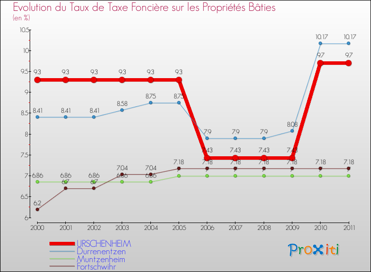 Evolution du taux de la taxe foncière sur le bati pour URSCHENHEIM et les communes proches Comparaison des taux de taxe foncière sur le bati pour URSCHENHEIM et les communes voisines