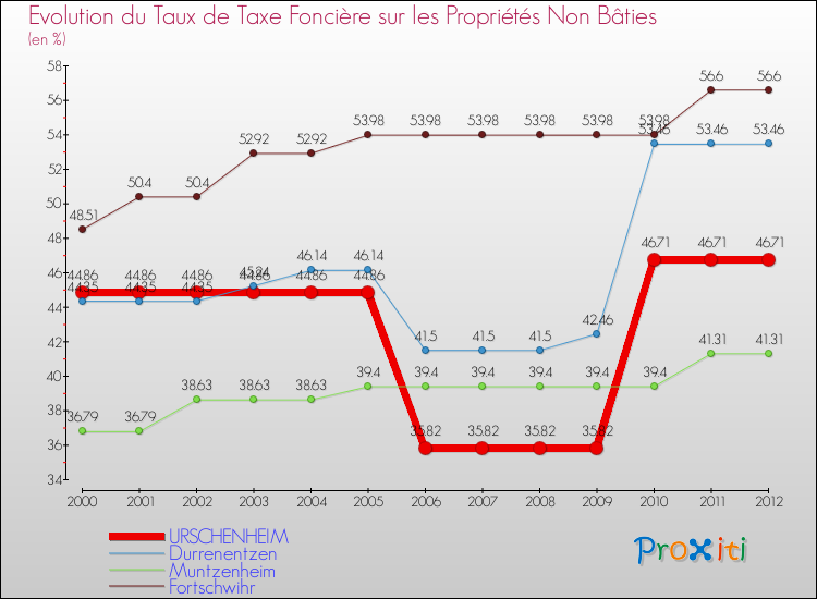 Evolution du taux de la taxe foncière sur les immeubles et terrains non batis pour URSCHENHEIM et les communes proches de 2000 à 2012 Comparaison des taux de la taxe foncière sur les immeubles et terrains non batis pour URSCHENHEIM et les communes voisines de 2000 à 2012