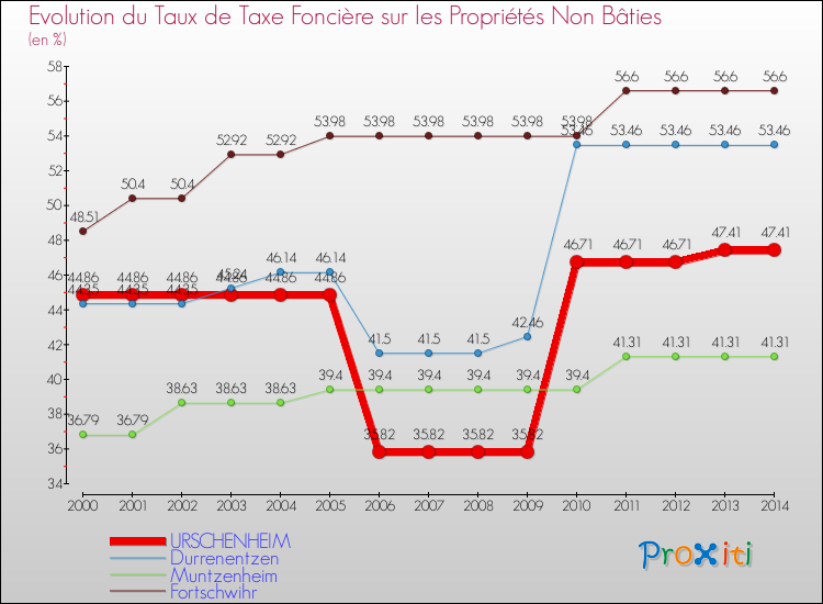 Evolution du taux de la taxe foncière sur les immeubles et terrains non batis pour URSCHENHEIM et les communes proches de 2000 à 2014 Comparaison des taux de la taxe foncière sur les immeubles et terrains non batis pour URSCHENHEIM et les communes voisines de 2000 à 2014